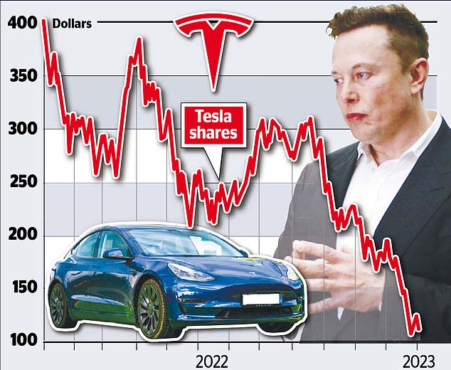 Tesla shares fall 11 after the electric car maker delivered