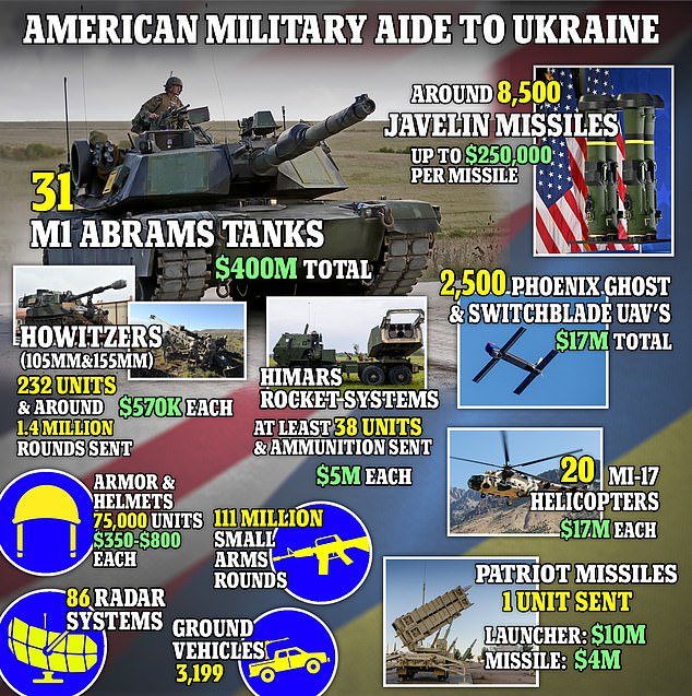 Ukraines Democracy Arsenal The US Military Equipment Sent to Help