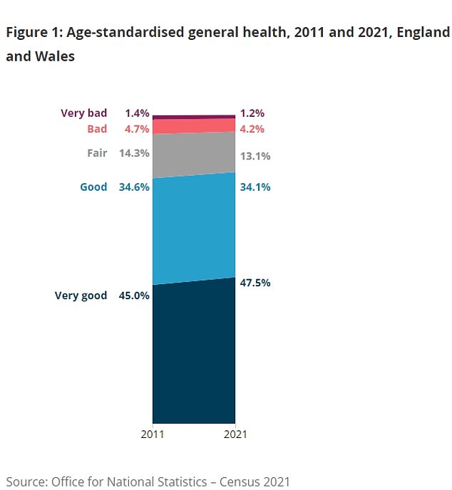 This chart shows the combined overall health ratings for England and Wales for both 2011 and 2021 censuses. It shows more Britons rated their health as 'very good' in 2021 (47.5 per cent) compared to a decade ago (45 per cent). This was met with declines in the proportion of Britons rating their health as very poor with only 1.2 per cent in 2021 doing so compared to 1.2 per cent in 2011