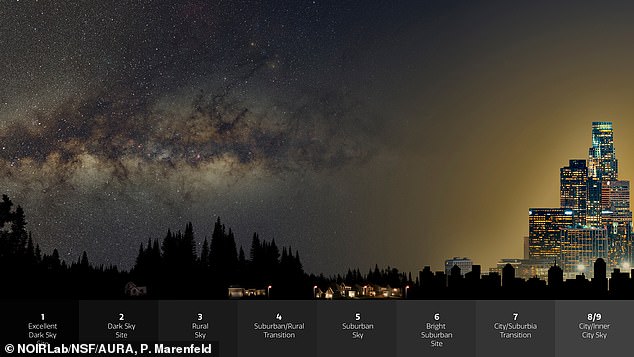 Observations of the night sky over the past 12 years reveal the change in visibility is equivalent to a 9.6 per cent increase in sky brightness per year