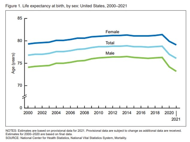 The graph above shows life expectancy in the US by year, according to the Centers for Disease Control and Prevention.  Rates stagnated in the mid-2010s, but declined after the Covid pandemic, causing many people to die prematurely.  Experts say the growing opioid epidemic is also to blame for the drop