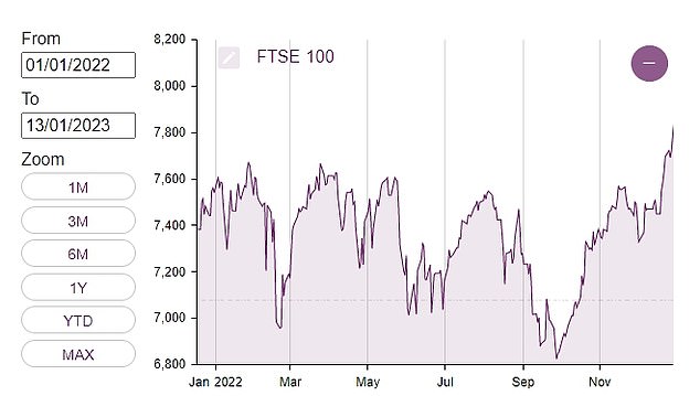 The FTSE 100 put on a sparkling run at the end of a roller coaster year and continued its run into 2023