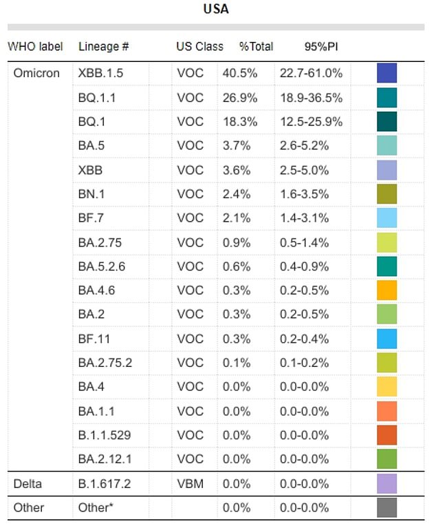 Data from the US Centers for Disease Control and Prevention (CDC) on Friday showed that Omicron sub-variant XBB.1.5 is behind 40.5 percent of cases