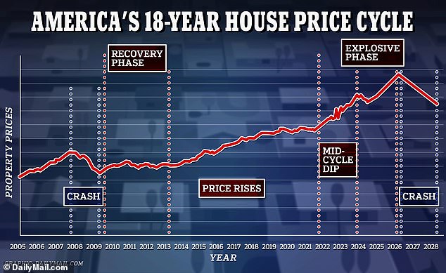 The 18-year house price cycle theory means a crash is expected in 2026 and will last until 2028