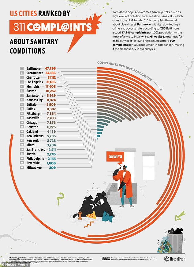 The survey also ranked America's dirtiest cities, with Baltimore and Sacramento unsurprisingly taking the top two spots