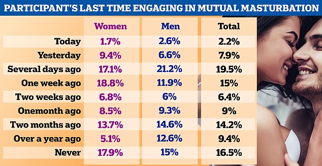 The percentage of participants when they last masturbated with their partner