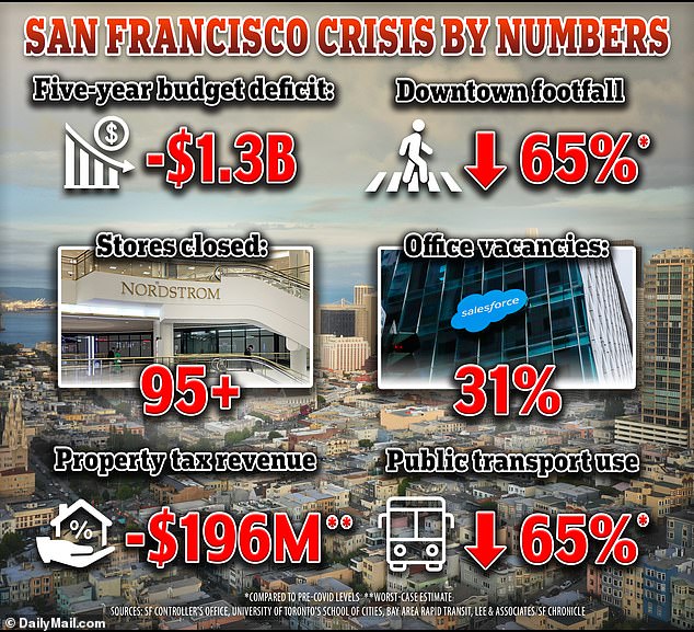 An analysis of official figures and other research shows that San Francisco could lose hundreds of millions of dollars due to an exodus of businesses and the inability to recover from Covid-19.