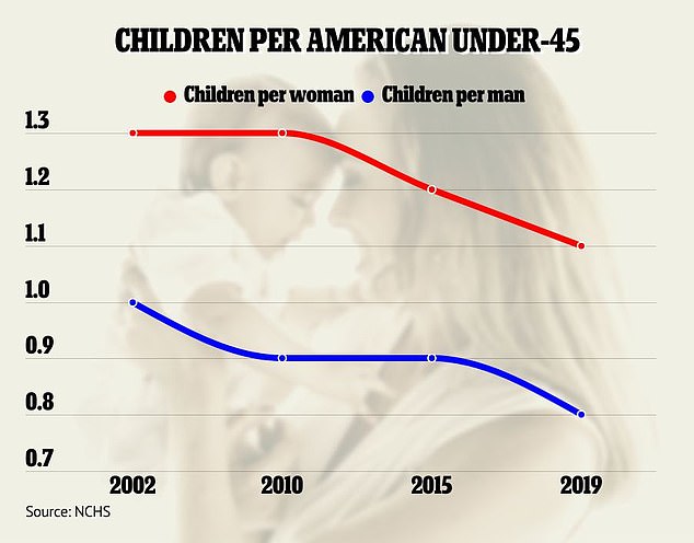 The average American woman under age 45 has 1.1 children, while the average man has 0.8, the National Center for Health Statistics reports.