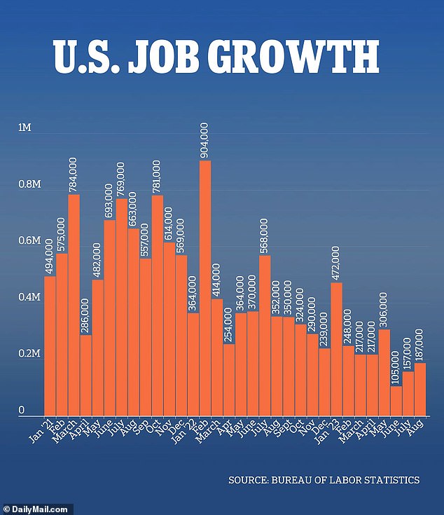 Employers added 187,000 new jobs last month, more than economists had expected, and an increase from July's 157,000, a figure that has been revised down by 30,000.