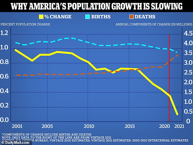 In the US, the number of births has decreased over time, while the number of deaths has increased, leading to a decrease in population