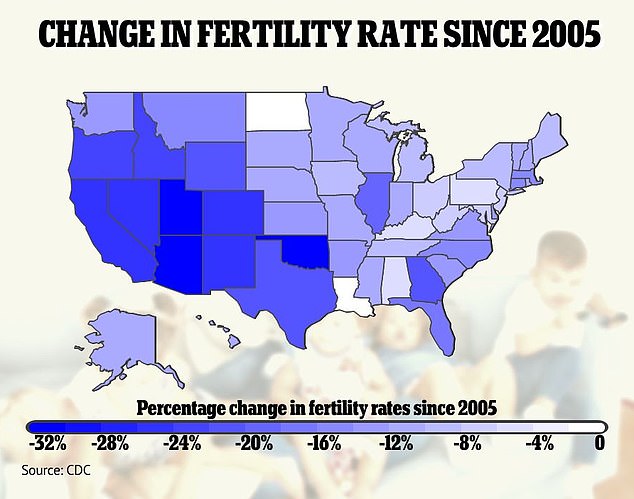 Fertility rates have fallen the most since 2005 in Utah, Arizona, Colorado, Nevada and California