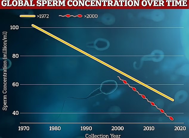 Graph shows: the rate at which sperm concentrations are falling worldwide, shown by samples collected between 1972 and 2000 (orange) and since 2000 (red)