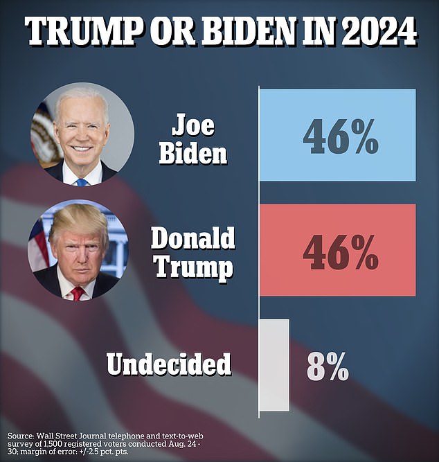 1693792560 676 Trump and Biden are locked in a dead heat for