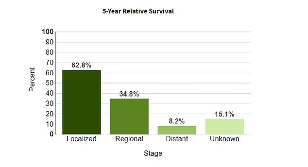 According to the National Cancer Institute (NCI), lung cancer is the deadliest cancer in the US.  The survival rate drops significantly as it spreads.  Distant lung cancer has only a five-year survival rate of 8.2 percent