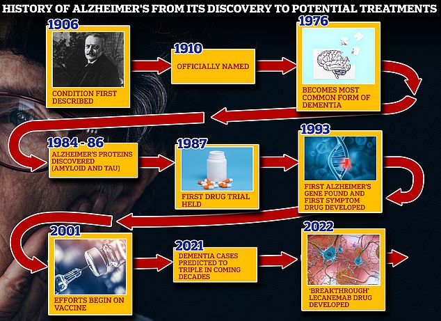 From 1906, when clinical psychiatrist Alois Alzheimer first reported a 