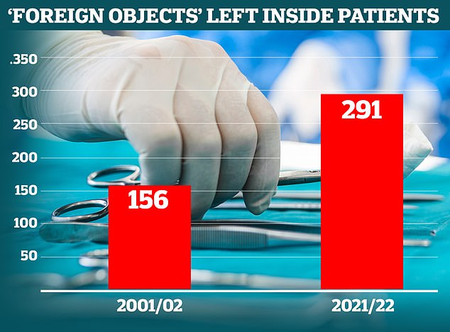 Blunders involving a “foreign object accidentally left in the body during surgical and medical care” led to a record 291 “completed consultant deliveries” in 2021/2022.  These can be cotton swabs, gauze pads, or even surgical tools, including drills.  Twenty years earlier, in 2001/2002, there were 156 of these episodes