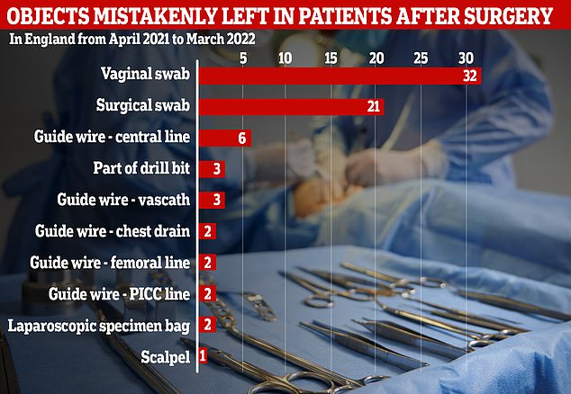 Data from the NHS England shows that between April 2021 and March 2022 in England, there have been 98 cases of a foreign object – including scalpels and drills – being left in patients after procedures.  The graph shows: the most common objects left with patients during the year