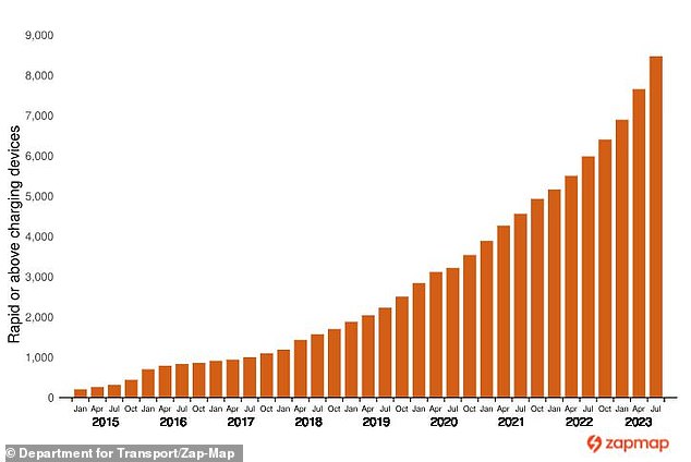 Data from July shows there are just 8,461 public fast (25kW to 99kW) and ultra-fast (100kW and above) charging devices in Britain, with the number of chargers gradually increasing