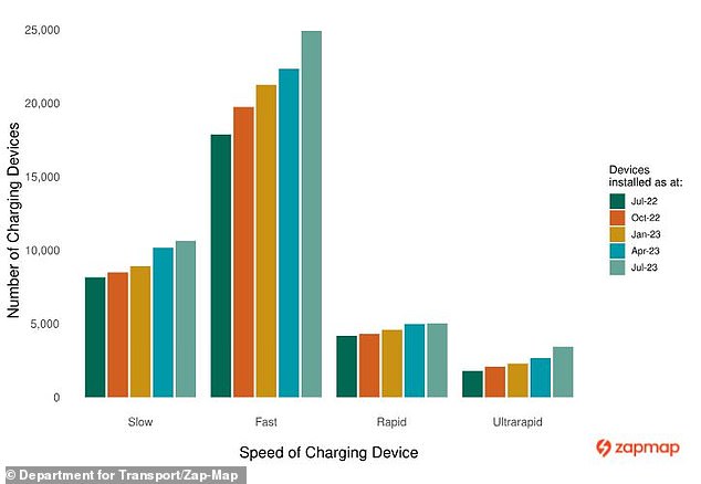 Official government figures show that there are fewer fast and ultra-fast chargers in Britain than slower devices