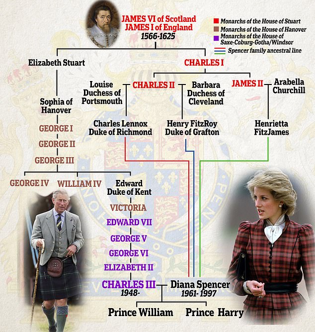 The Spencer side of their family allows William and Harry to trace back countless different links to the Stuart monarchs.  Their father, Charles, has only one lineage