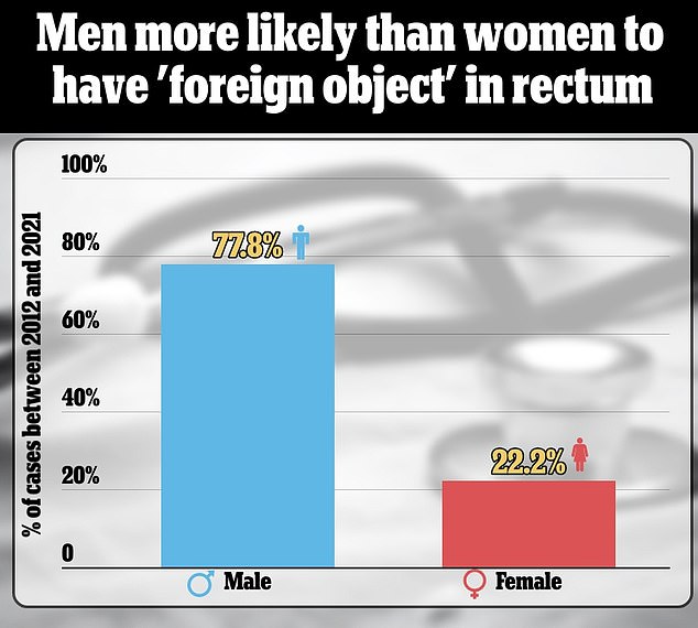 Researchers from the University of Rochester, New York, found that men are more likely than women to come to the hospital with a foreign object lodged in their rectum.  However, they suggested that this may be related to reporting bias, as women were less likely to insert non-sexual objects into their rectums, reducing the likelihood of their case being registered.