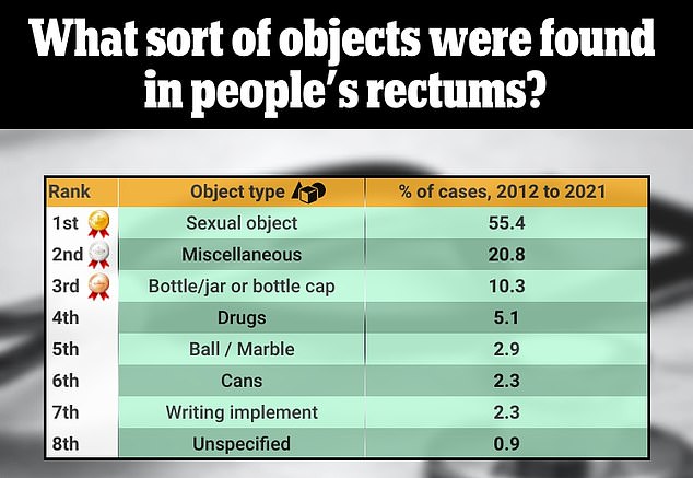 Above are the objects found in the rectum of humans.  Writing utensils can include pens, erasers, or sharpeners.  Miscellaneous included light bulbs and even a World War I bomb