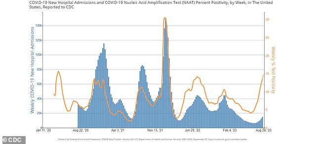 The chart above shows the weekly rate of Covid test positivity (orange line) and weekly Covid hospitalizations (blue bars) in the US during the pandemic as of August 31.