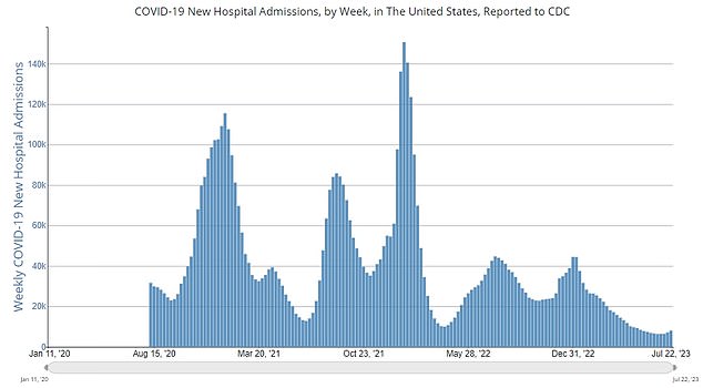 The number of Covid hospitalizations in the US has now risen for the second week in a row.  This may be caused by declining immunity levels