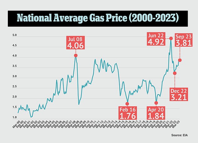 A rebound in the price of crude oil is believed to be one of the causes, as well as refinery problems that arose earlier in the summer.  At the same time, gasoline demand rose back to levels well above last summer, keeping national inventories largely below seasonal norms.