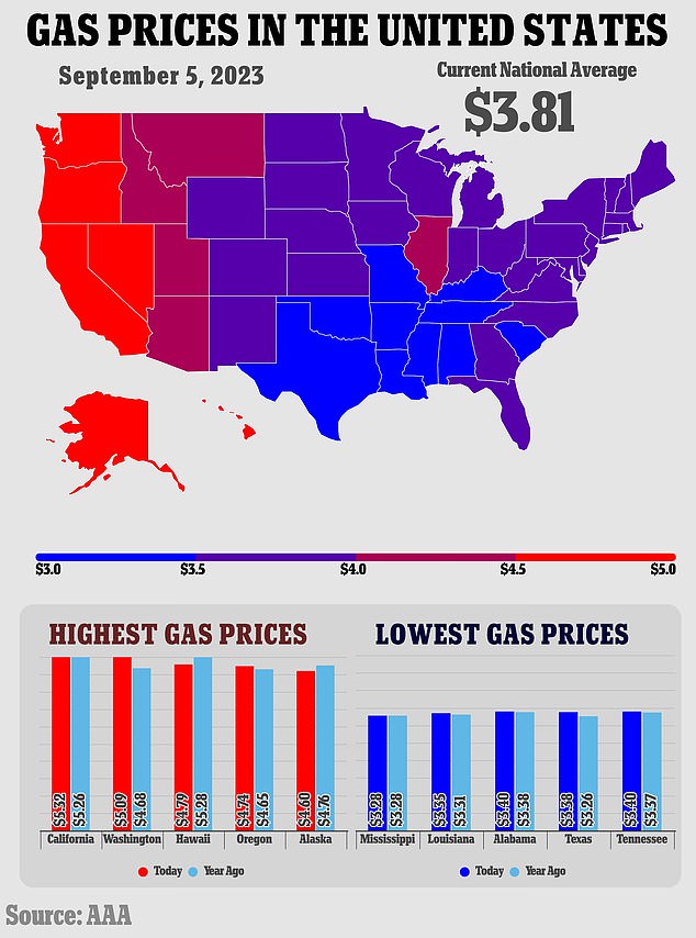 The national average for a gallon of gasoline is $3,811, surpassing fuel costs by three cents this time last year