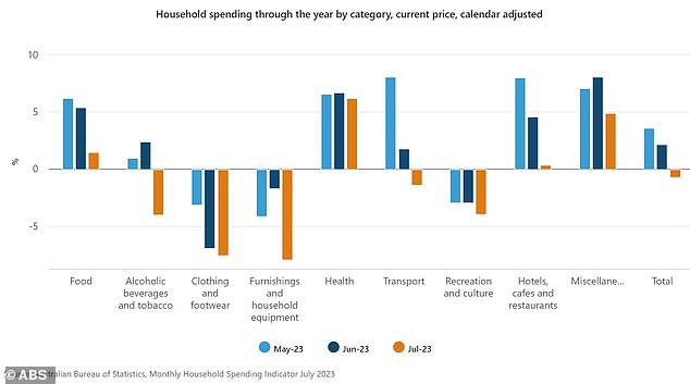 Spending on liquor and tobacco had increased in previous months, with an annual increase of 1 percent in May and 2.4 percent in the year through June