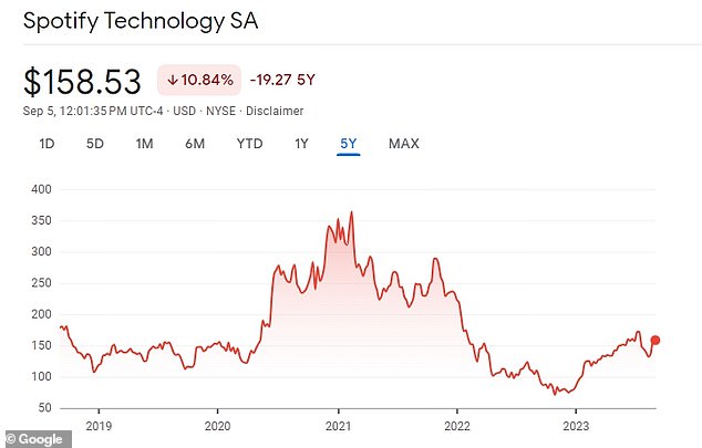 Shares of Spotify rose during the pandemic period, along with many tech companies, as people spent more time streaming and online, but plummeted last year during the launch of high-profile podcasts