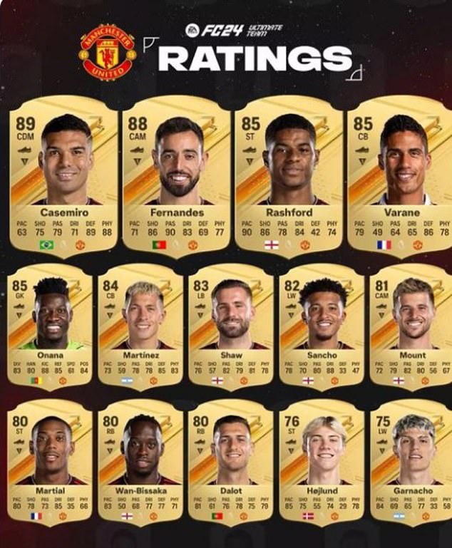 The Manchester United player ratings for the upcoming EA FC 24 game have been released