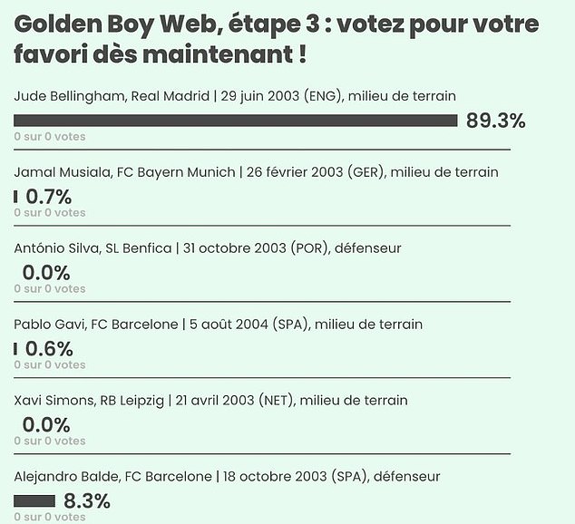 Within hours, Bellingham's share of the vote soared, putting him in the lead for the honor