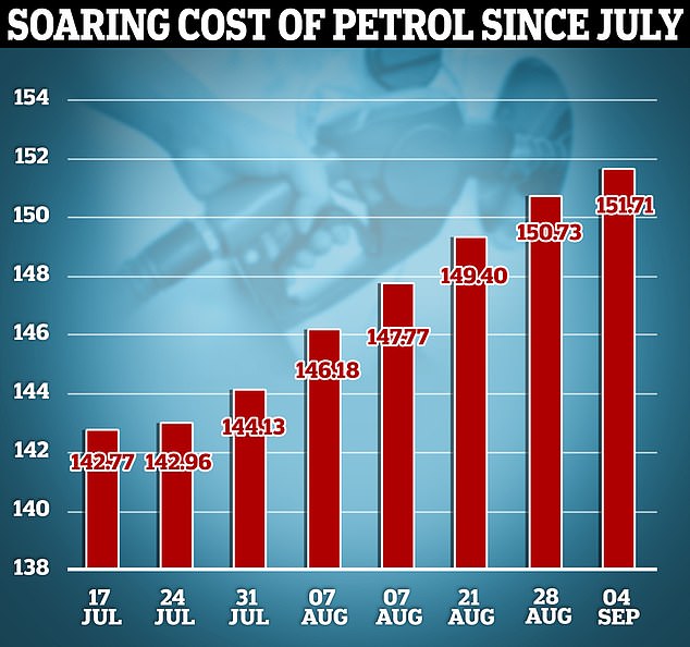 This chart shows rising gasoline costs in pence since July, after rising for the seventh week in a row