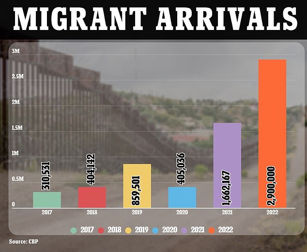 The number of migrants arriving in the US will increase dramatically in 2022