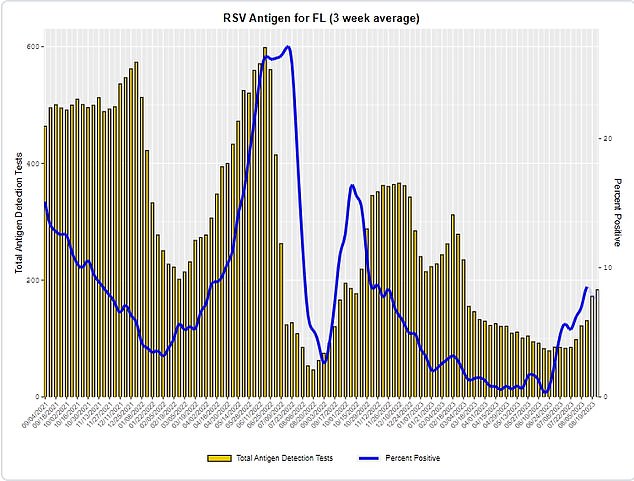 In Florida, the positivity rate for RSV diagnostic tests was over three percent in July, which would be a normal rate.  Since then, test positivity has consistently remained above five percent