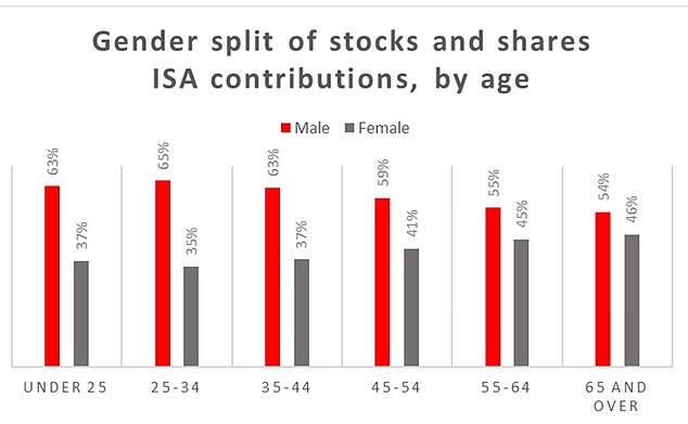 1694064614 928 The Gender Savings Gap Men are more likely to invest