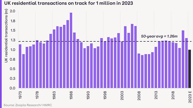 On track for 1 million sales: Sales will be 21 percent down by 2023, lowest level since 2012, Zoopla says