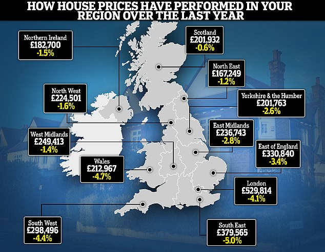 Regional variation: All UK regions recorded a fall in house prices over the past year, with northern locations generally proving more resilient than areas in the south