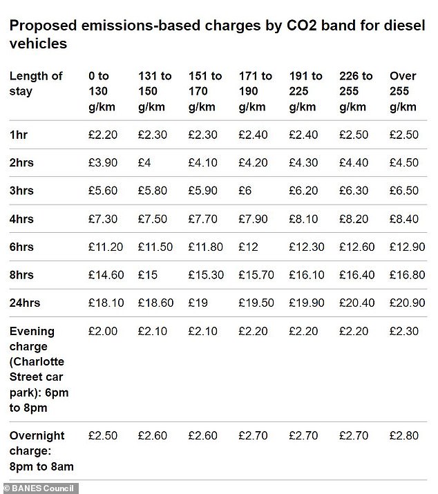Diesel car drivers will pay differently – and everyone will see parking costs rise at the eight locations from Friday 8 September