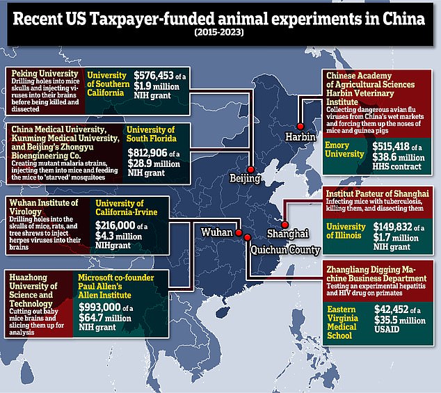 Recent data found between 2015 and 2023 shows that at least seven US entities have provided NIH grant money to laboratories in China that conduct animal testing.