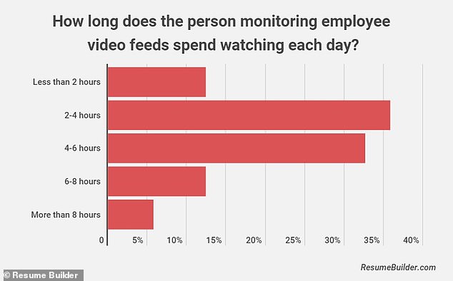 More than a third of business leaders surveyed said they require employees to be able to view live video feeds while working, both remotely and in the office.