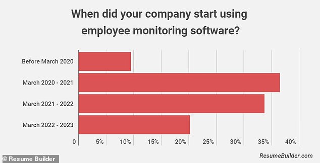 Only 10 percent of those companies did so before the pandemic, the survey found — as companies like Google, Amazon and Meta continue to engage in crackdowns for not spending enough time in their offices.