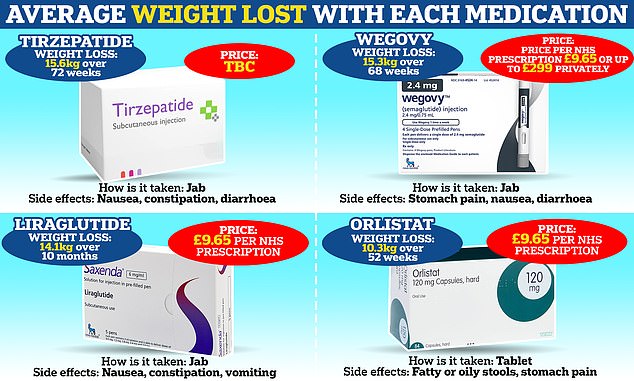 Research shows that tirzepatide is marginally more potent than its rival Wegovy when it comes to weight loss.  Produced by the Danish company Novo Nordisk.  Wegovy has recently been approved for use by the NHS.  Liraglutide and Orlistat are other weight loss medications to treat obesity that are already used in healthcare