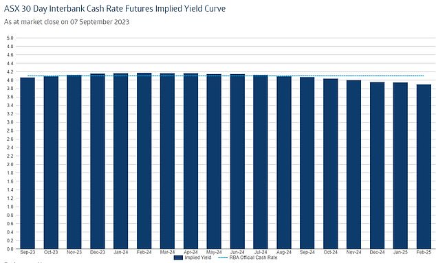 The rate-gambling market expects a rate cut by the end of 2024, which would be the first relief from the most aggressive rate hikes since 1989