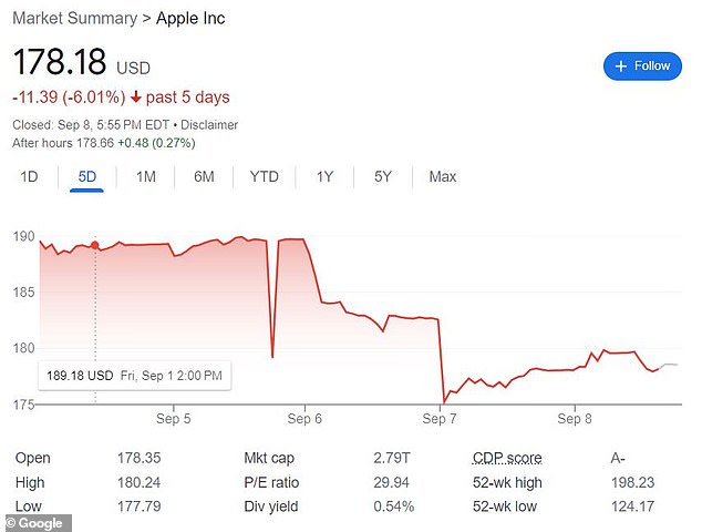 Apple shares fell more than 6 percent from the week after reports that Beijing had ordered employees of some central government agencies to stop using iPhones