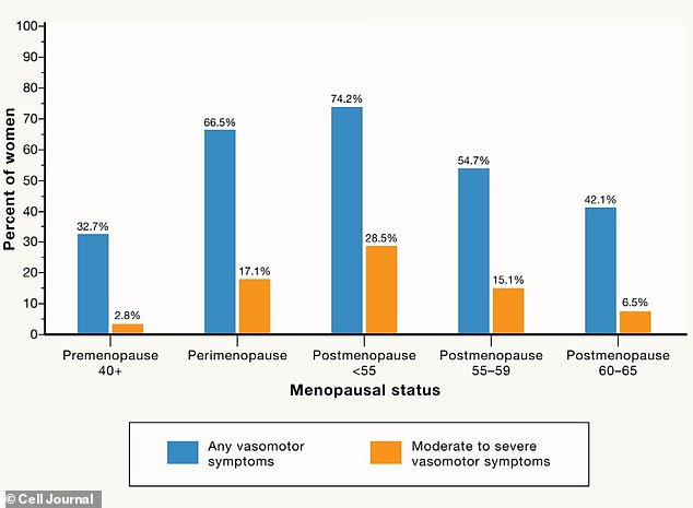 This graph from the study in Cell shows the number of menopausal women in each age group experiencing vasomotor symptoms, commonly known as hot flashes or night sweats.