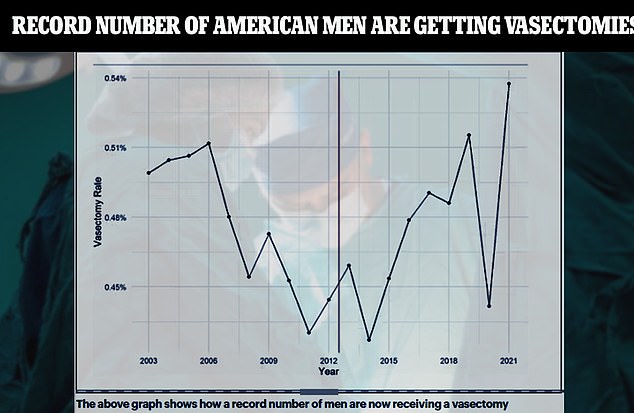 The graph above shows how a record number of men aged 18 to 64 are now having a vasectomy