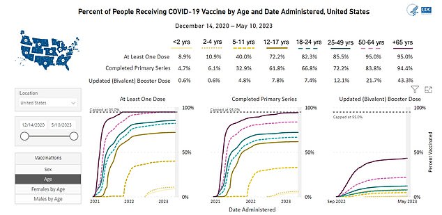 The above shows how adoption languished after last year's booster rollout, with less than 17 percent of eligible adults signing up
